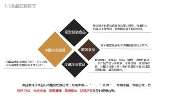 餐饮业务 食品安全管理