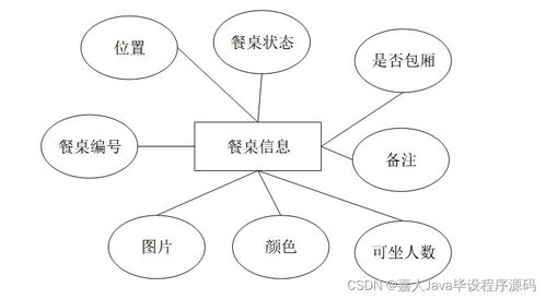 SpringBoot餐饮管理系统毕业设计 关键考虑因素与实践指南